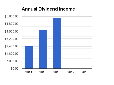 Annual Dividends