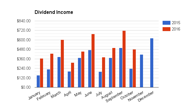 Dividend Income October 2016