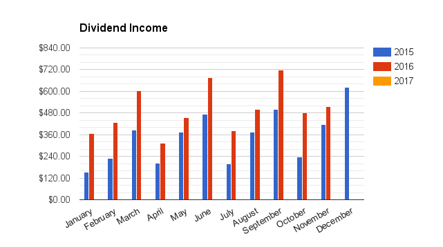 November Dividend Income