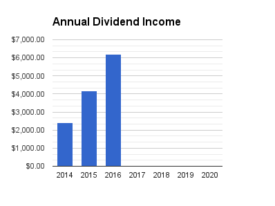 Annual Dividend Income