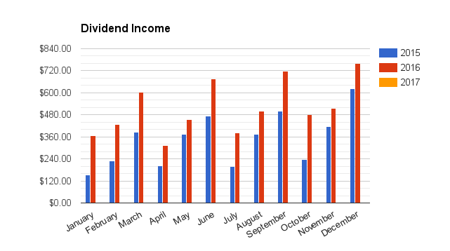 December Dividend Income
