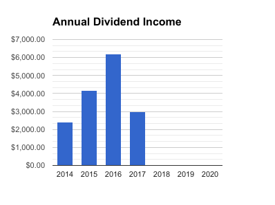 April dividend income