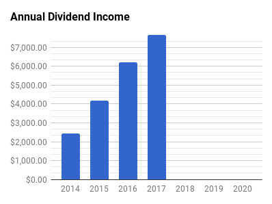 Annual Div Income
