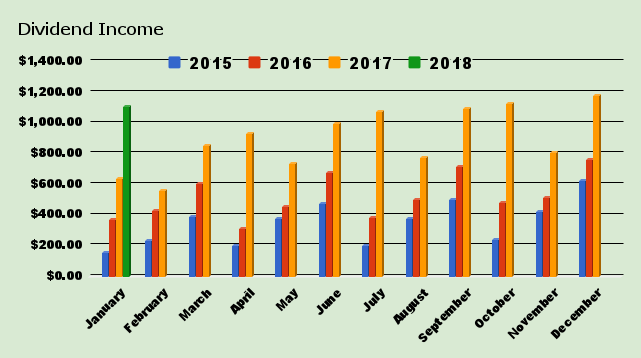 January Dividends