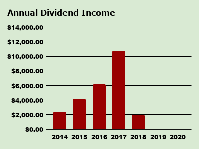 Dividends