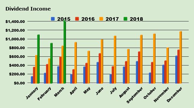 March dividends